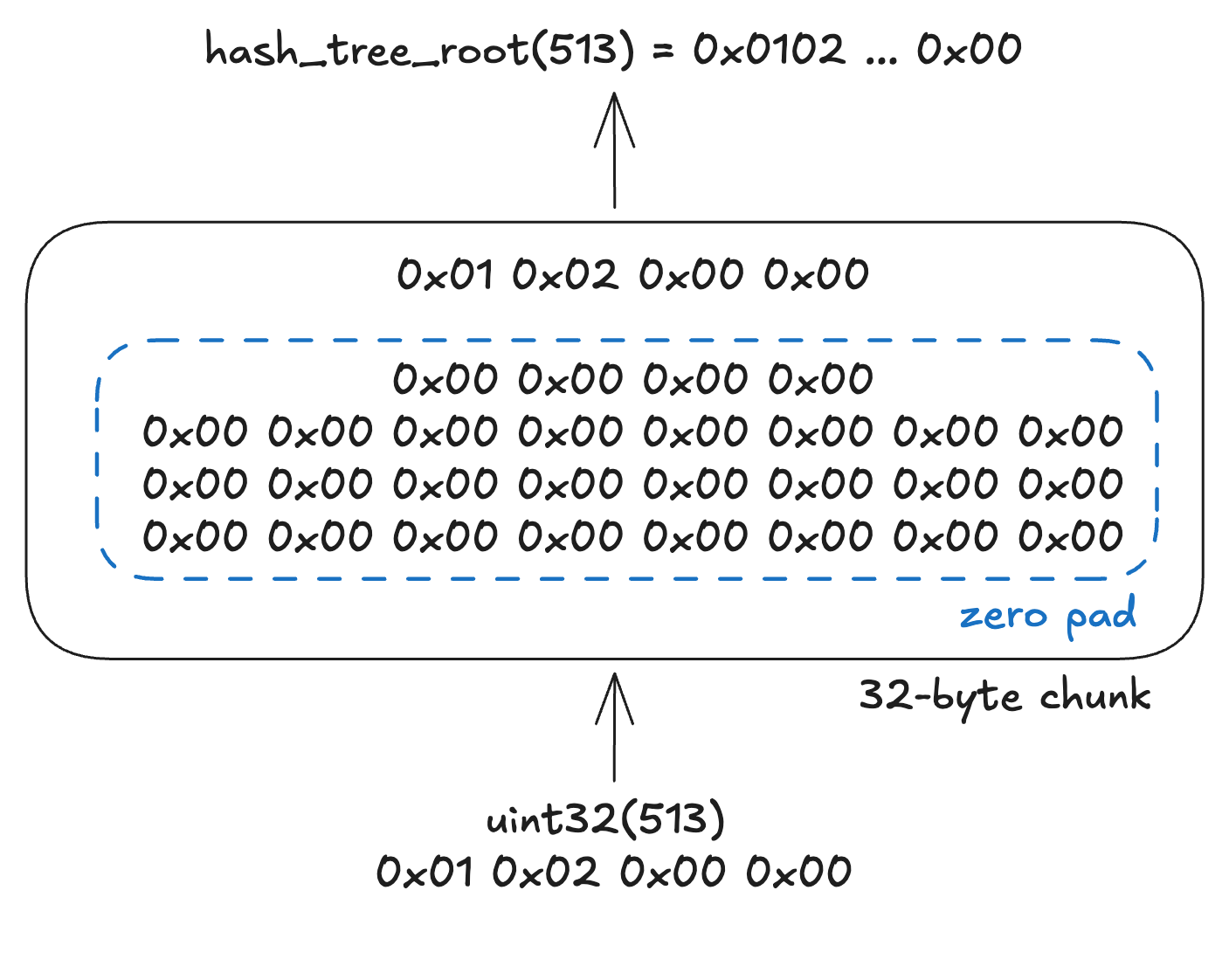 hash_tree_root for basic type