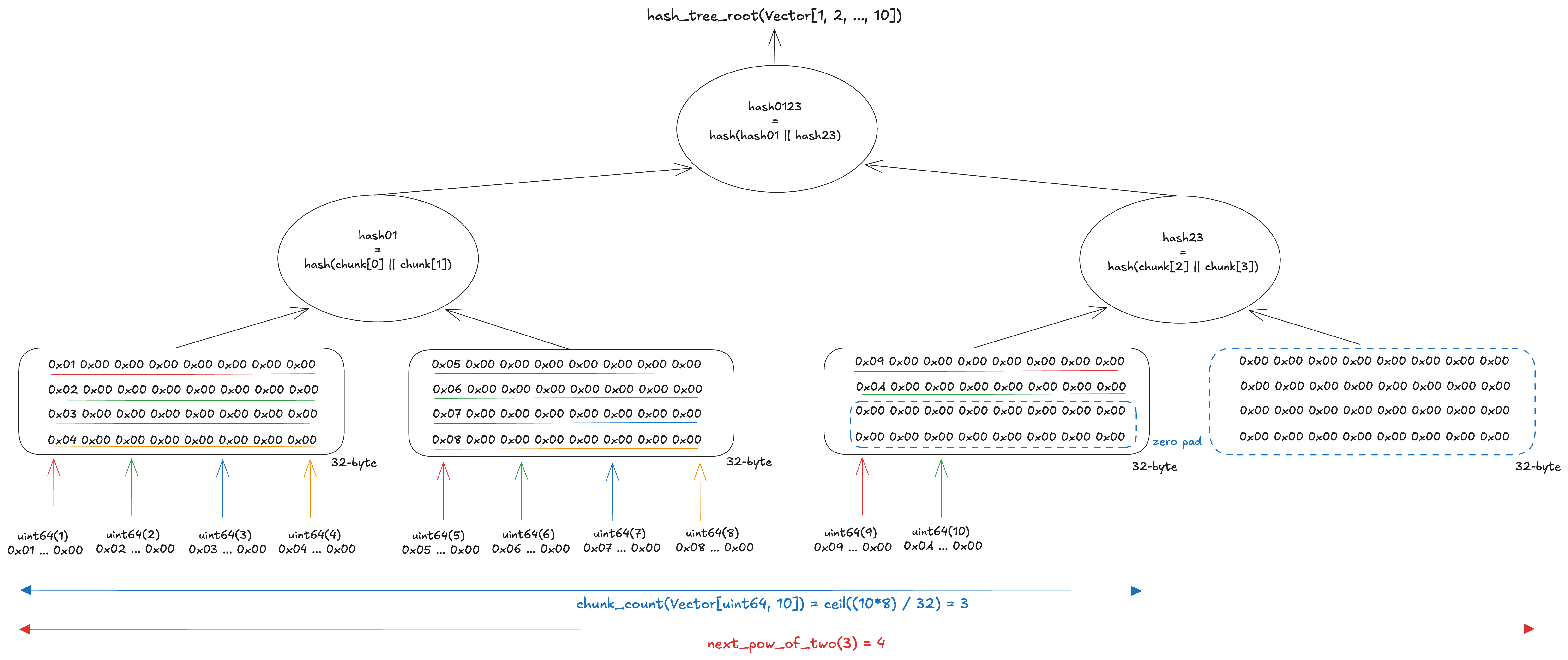 hash_tree_root for vector of basic type