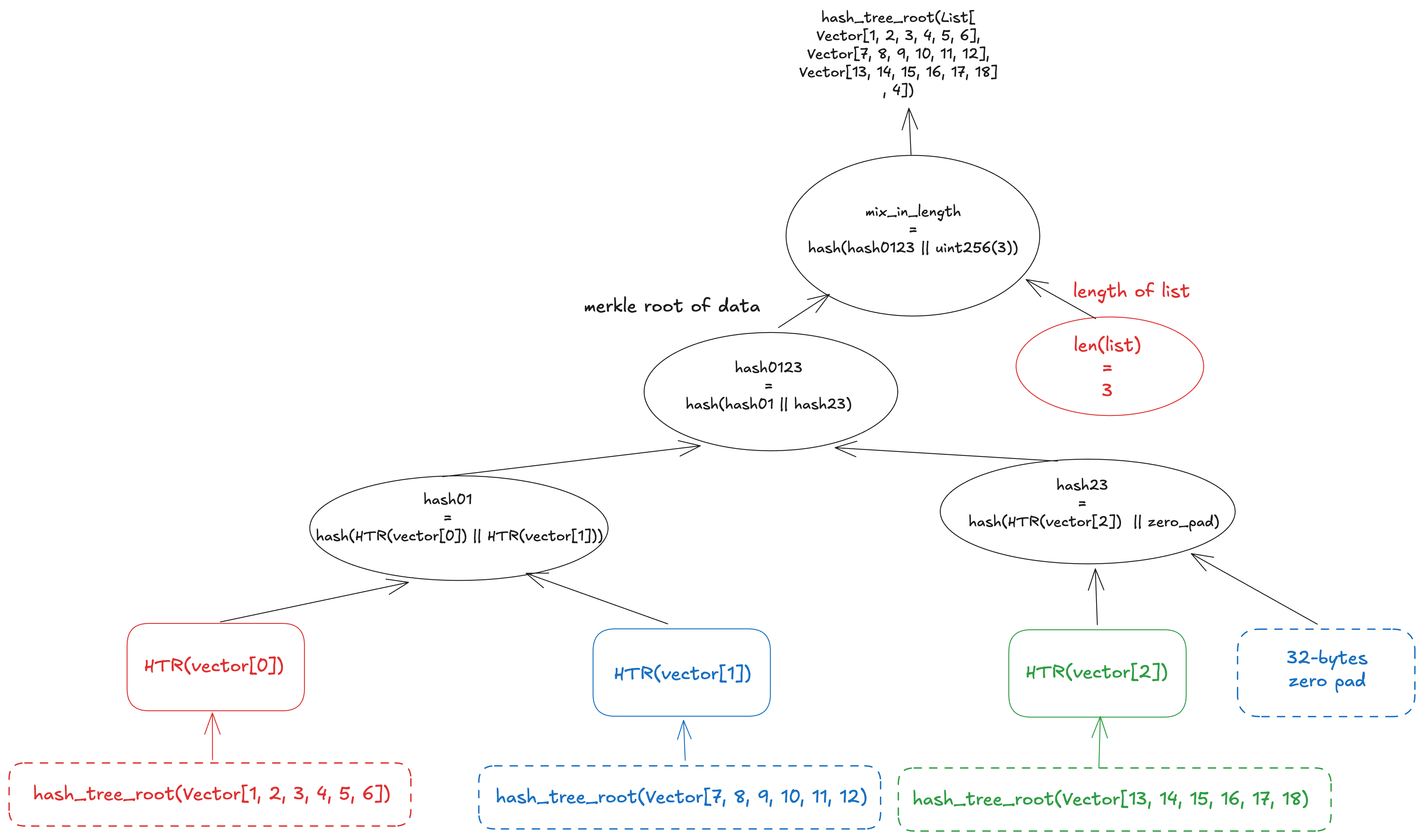 hash_tree_root for vector of composite type